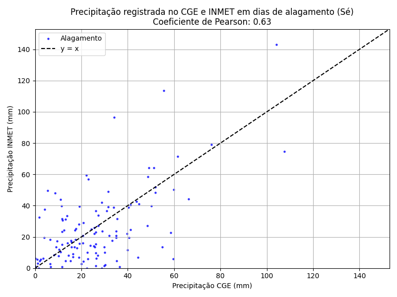 Comparação dos índices pluviométricos CGE vs INMET na Sé (2018–2023)