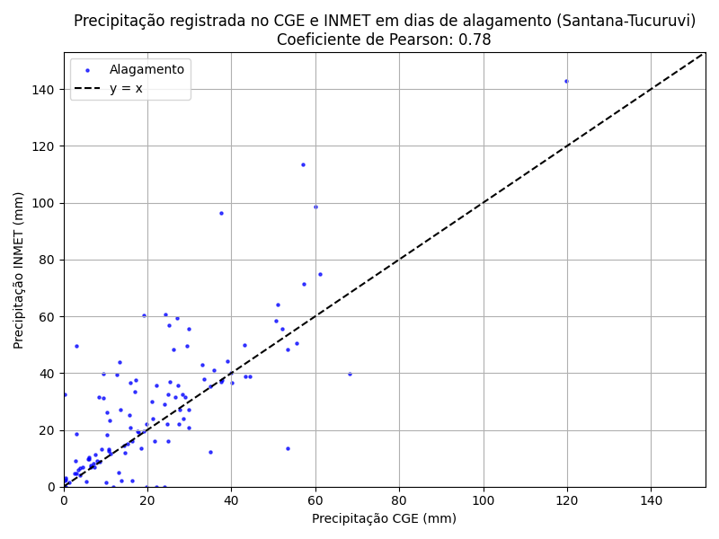 Comparação dos índices pluviométricos CGE vs INMET em Santana-Tucuruvi (2018–2023)